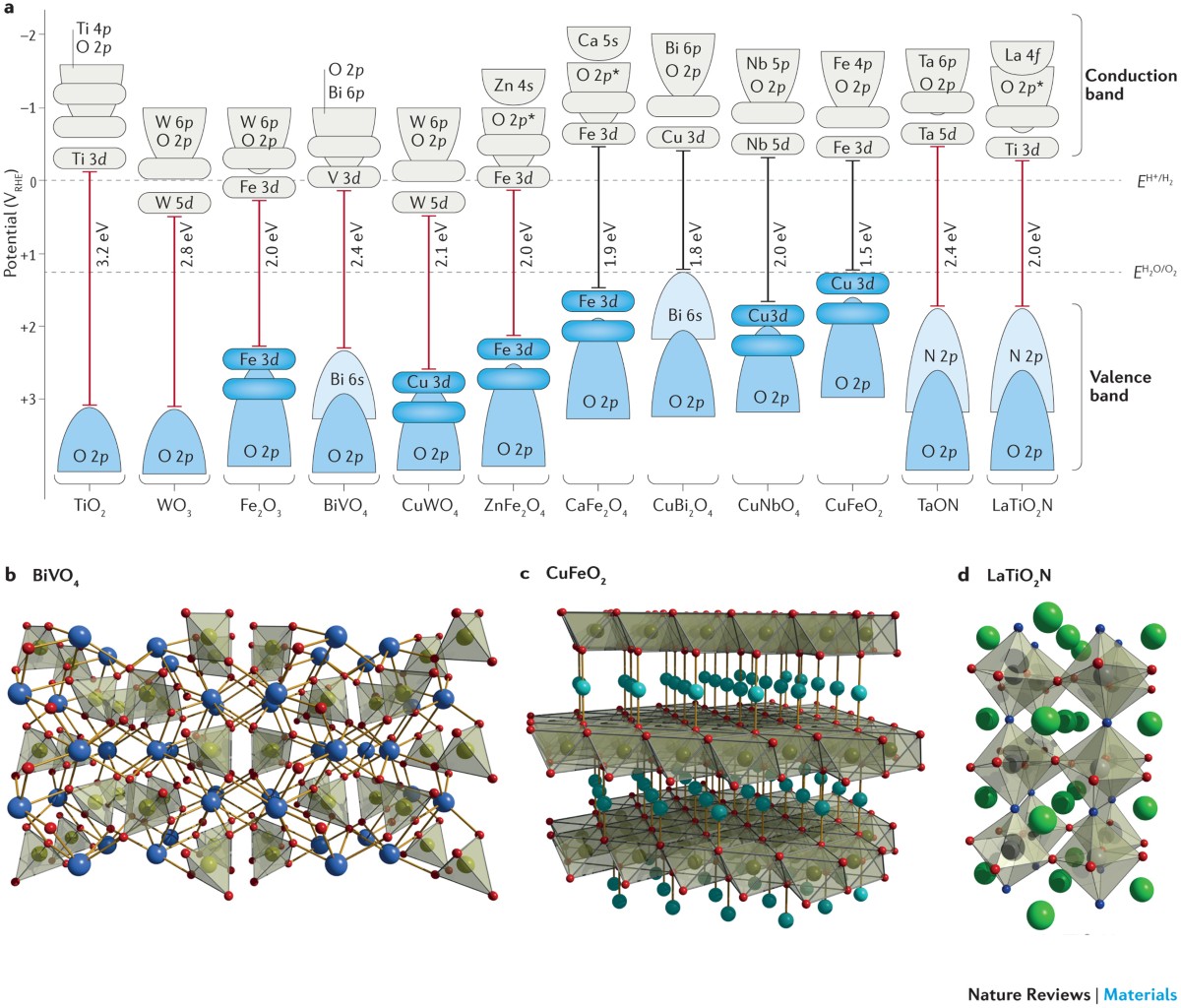 Semiconducting materials for photoelectrochemical energy 