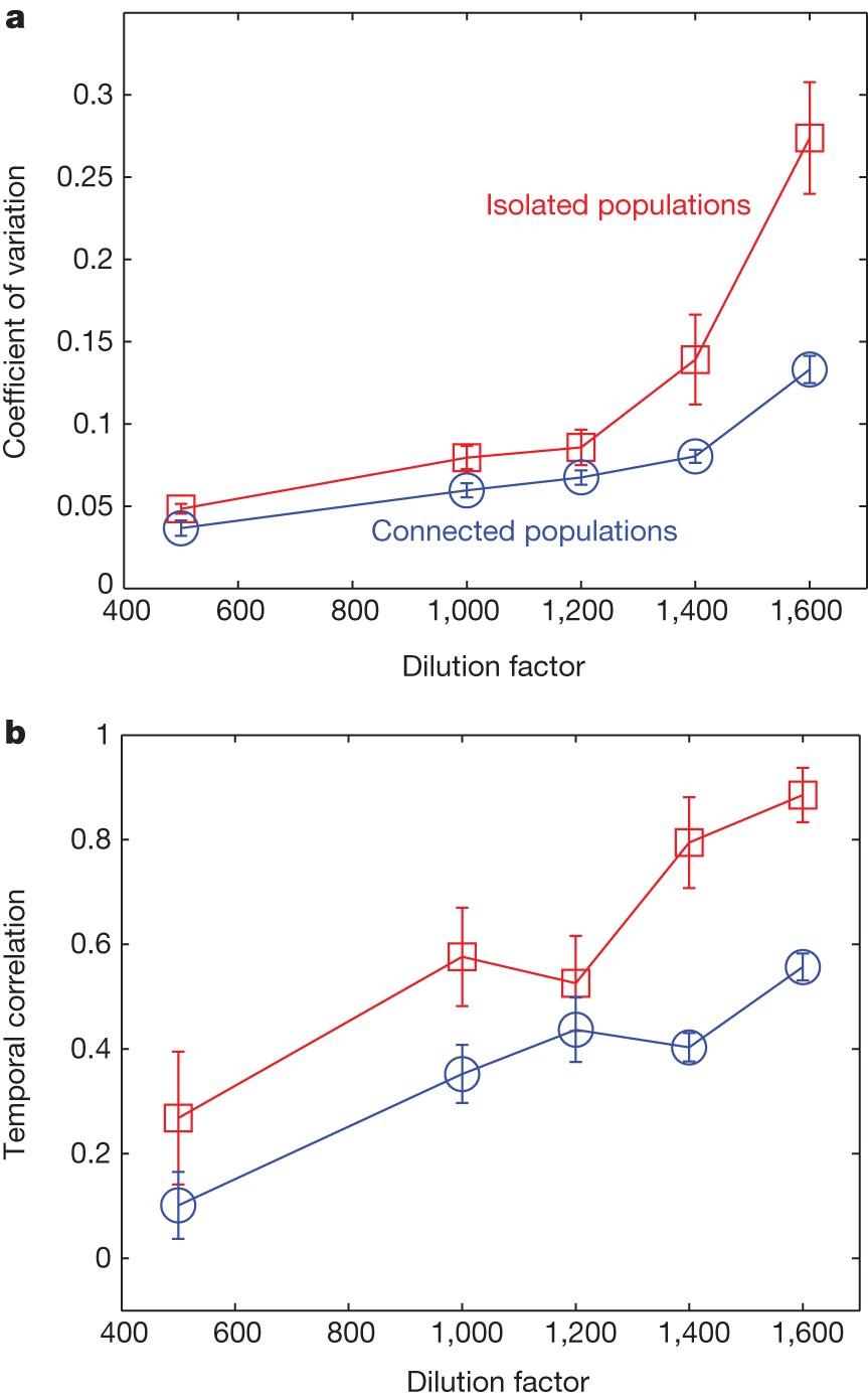 Slower recovery in space before collapse of connected populations | Nature