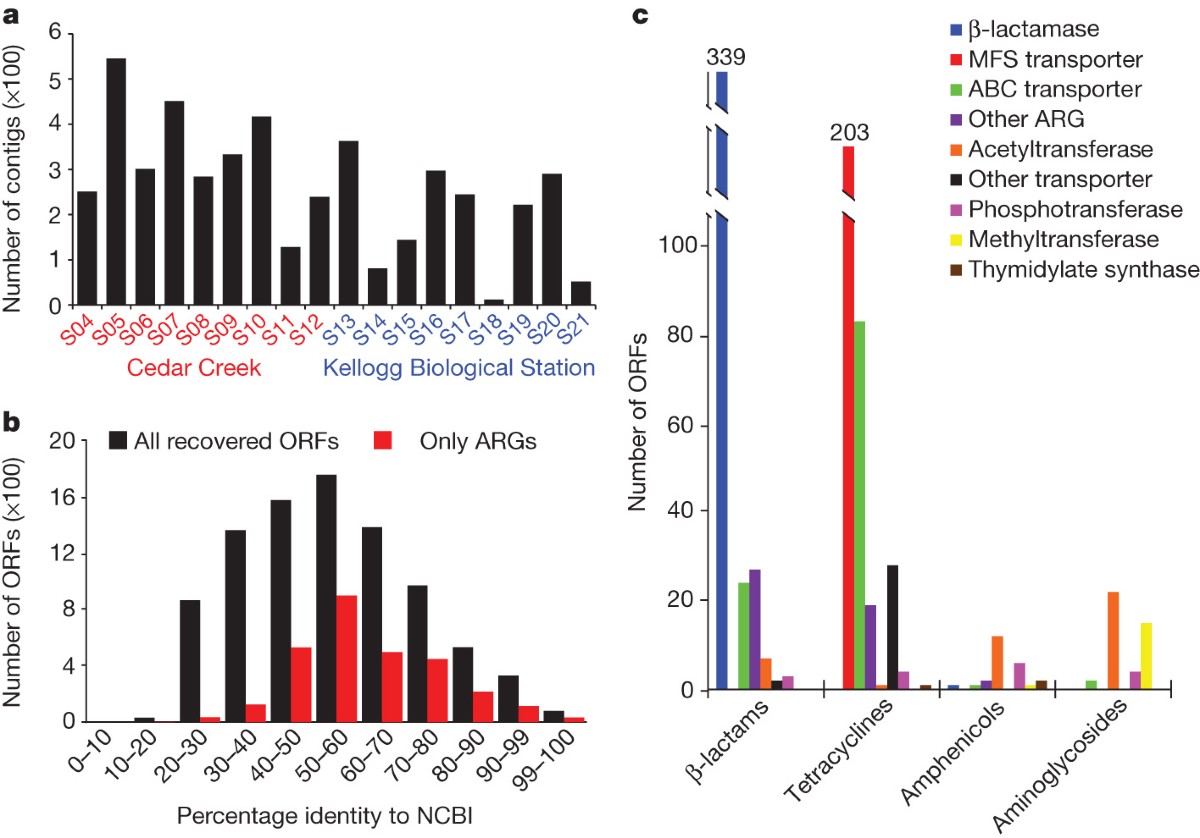 Bacterial phylogeny structures soil resistomes across habitats | Nature
