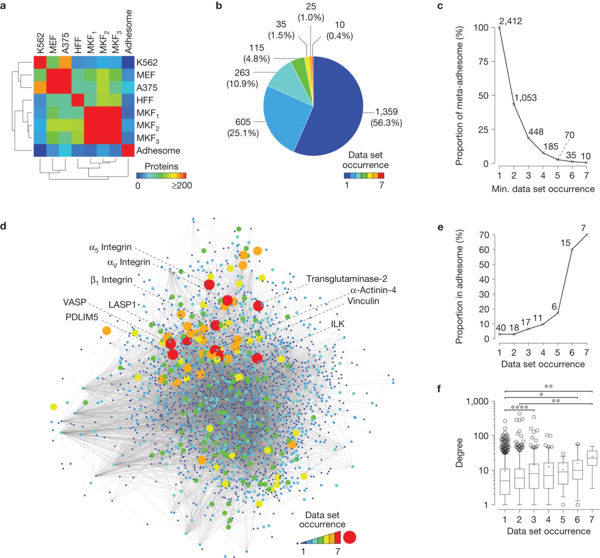 Definition of a consensus integrin adhesome and its dynamics during  adhesion complex assembly and disassembly | Nature Cell Biology