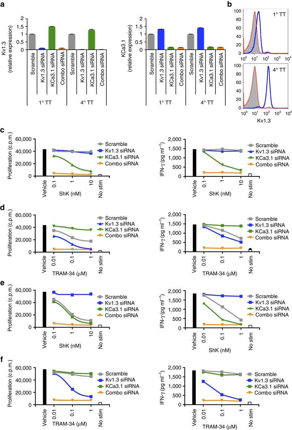 Potassium channels Kv1.3 and KCa3.1 cooperatively and compensatorily  regulate antigen-specific memory T cell functions | Nature Communications