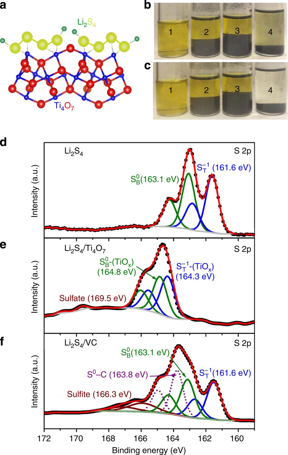 Surface-enhanced redox chemistry of polysulphides on a metallic and polar  host for lithium-sulphur batteries | Nature Communications