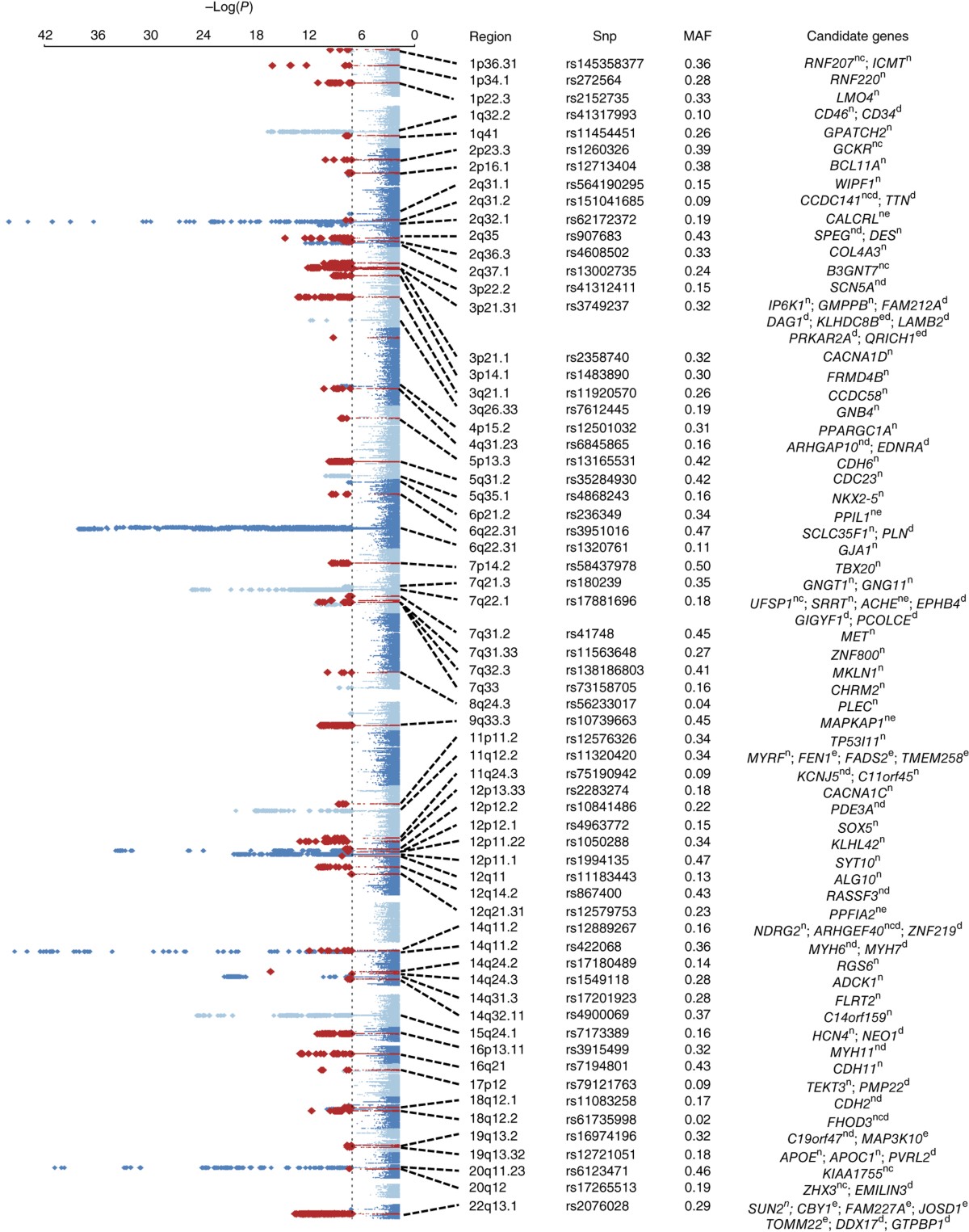 Identification of genomic loci associated with resting heart rate and  shared genetic predictors with all-cause mortality | Nature Genetics, image size:1200x1525