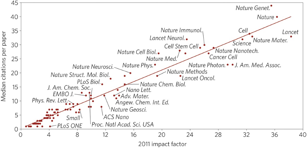 Beware the impact factor | Nature Materials