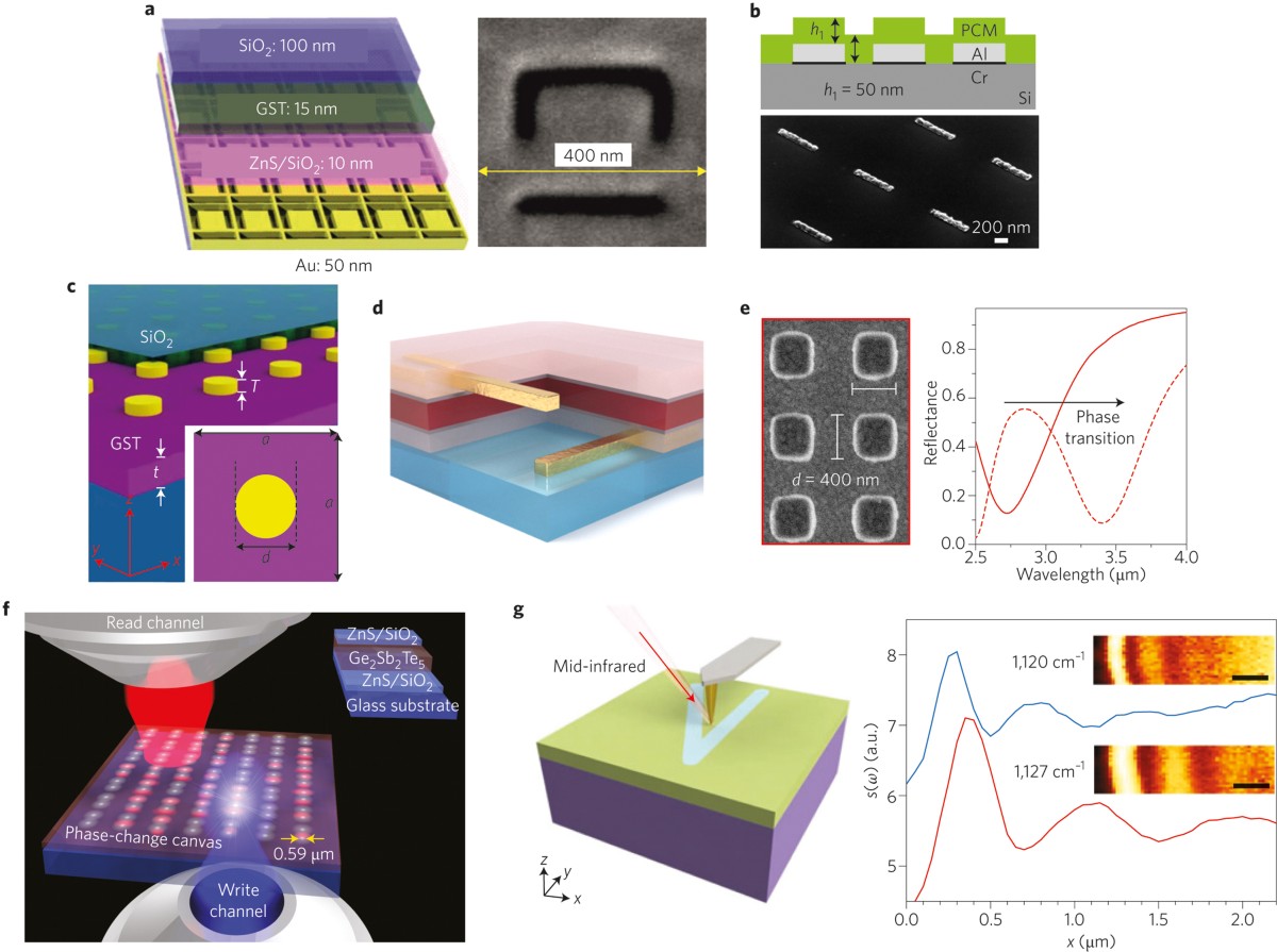 Phase-change materials for non-volatile photonic applications 