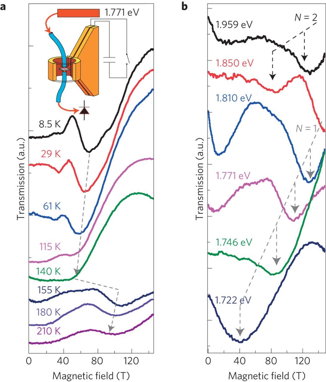 Direct measurement of the exciton binding energy and effective masses for  charge carriers in organic–inorganic tri-halide perovskites | Nature Physics