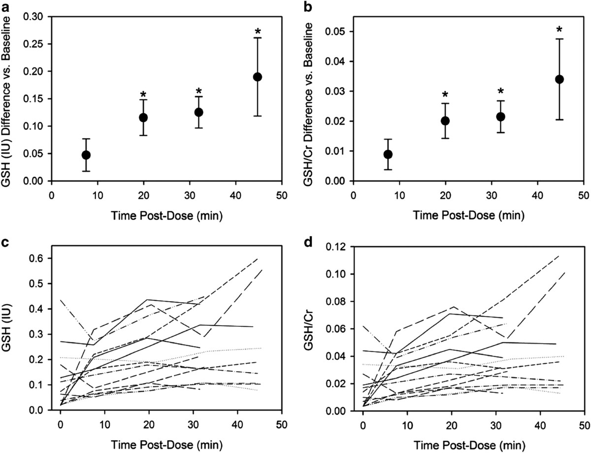 Central nervous system uptake of intranasal glutathione in Parkinson's  disease