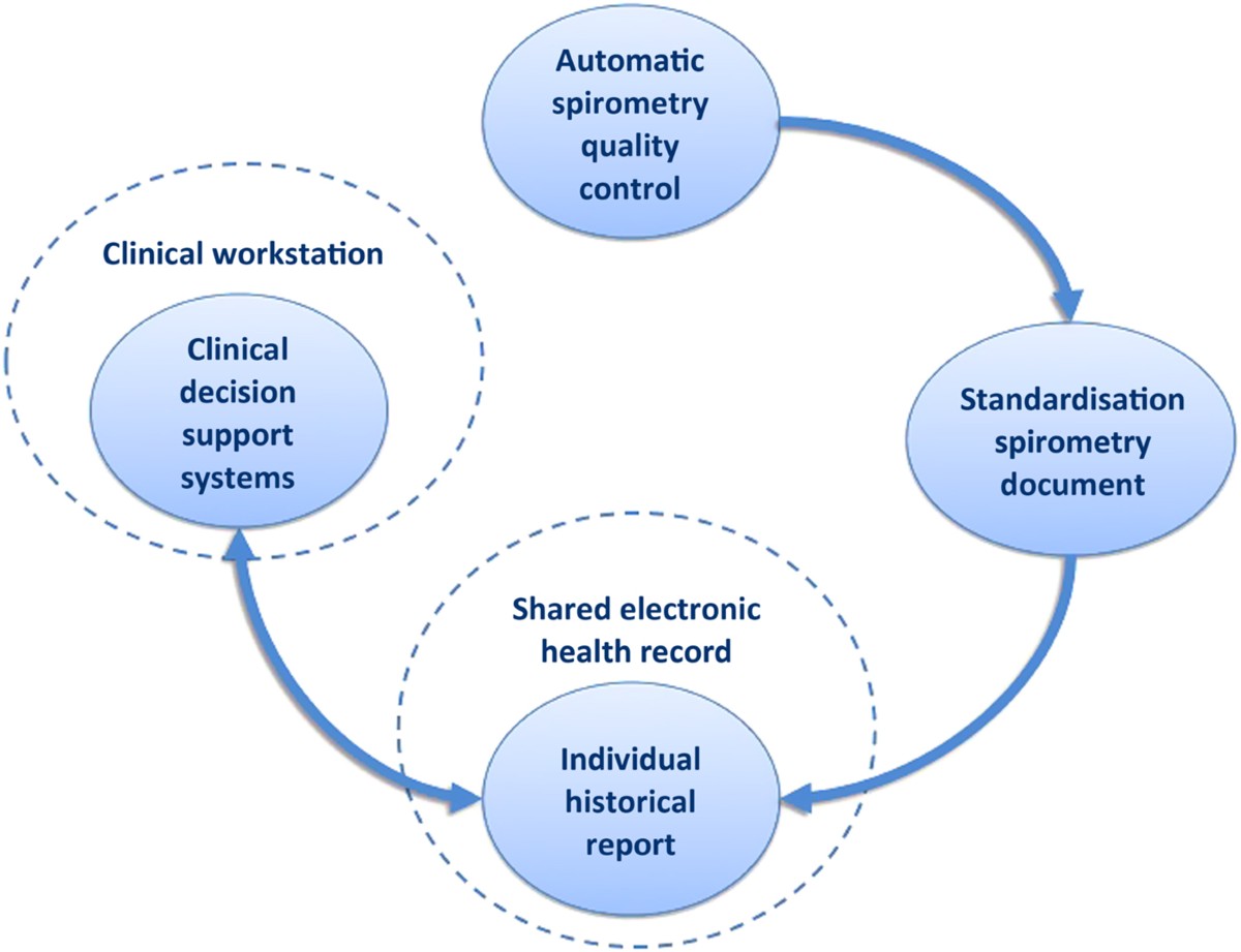 Protocol for regional implementation of collaborative lung function testing  | npj Primary Care Respiratory Medicine