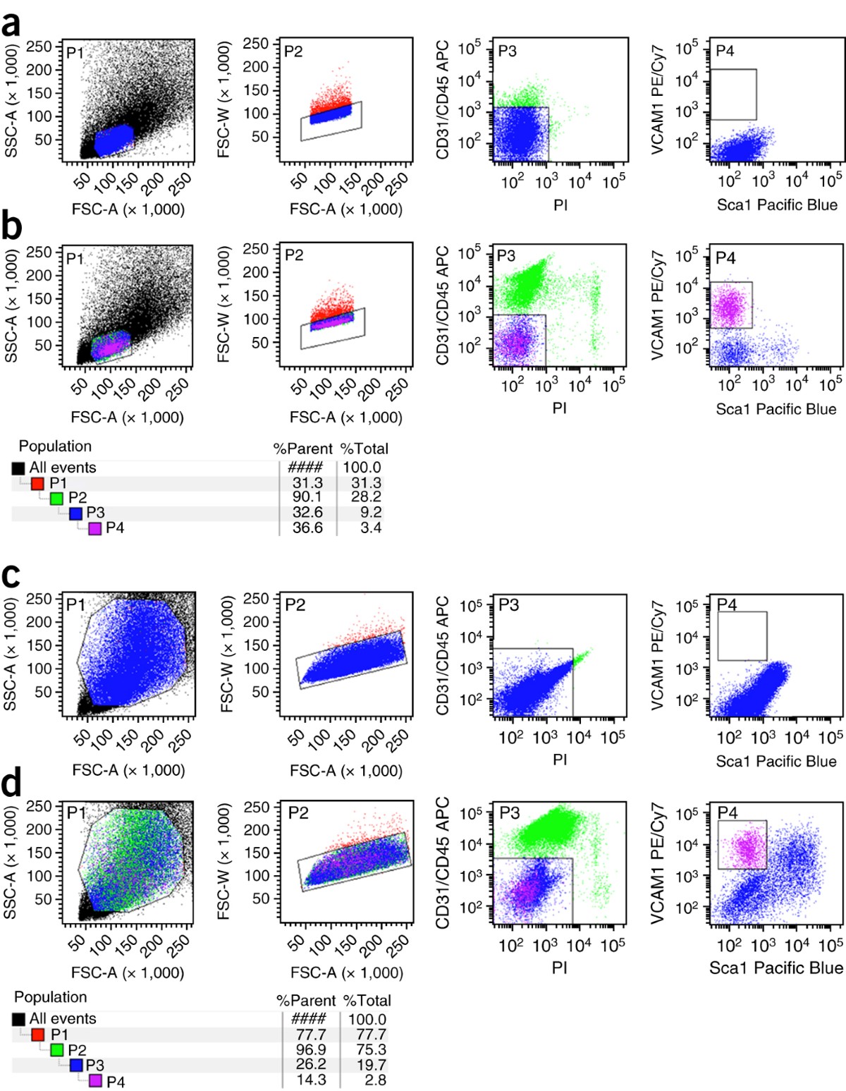 Isolation of skeletal muscle stem cells by fluorescence-activated cell  sorting | Nature Protocols