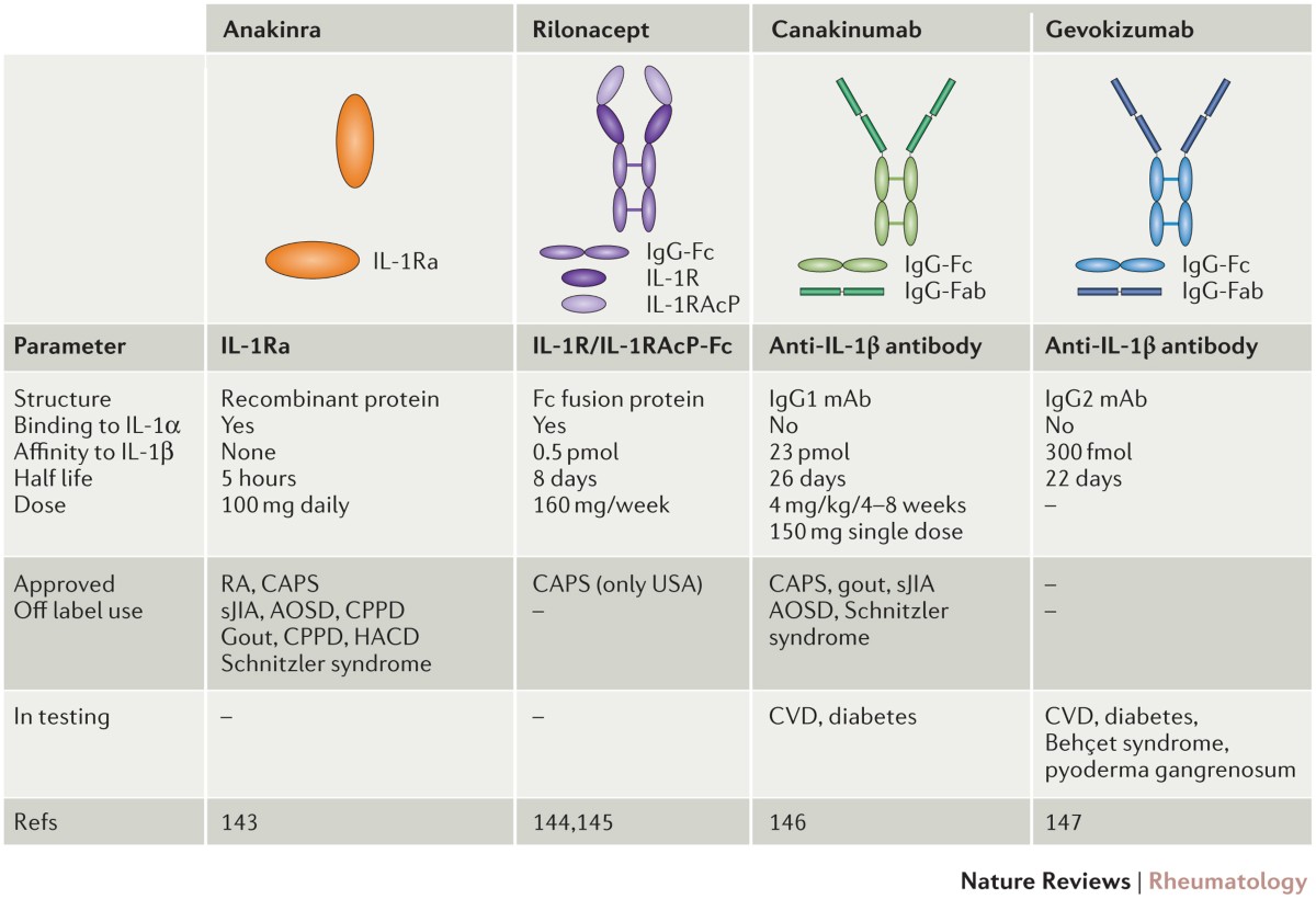 Picture of Interleukin-1 receptor antagonist protein