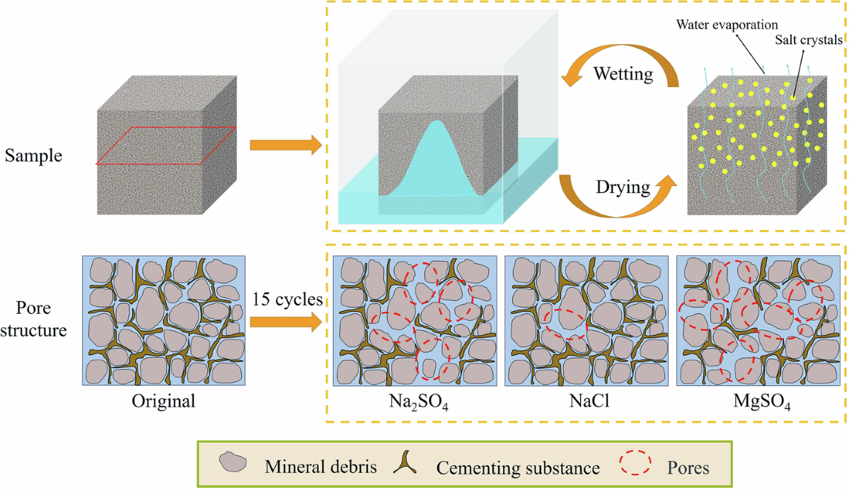 Soluble salt crystallization effect on the weathering of sandstone at the  Shimao site | npj Heritage Science, image size:1200x693