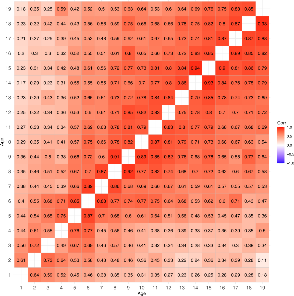 Changing genetic architecture of body mass index from infancy to early  adulthood: an individual based pooled analysis of 25 twin cohorts |  International Journal of Obesity