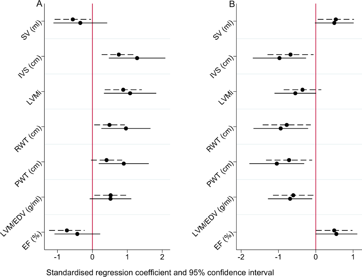 Lifestyle intervention in obese pregnancy and cardiac remodelling in 3-year  olds: children of the UPBEAT RCT | International Journal of Obesity