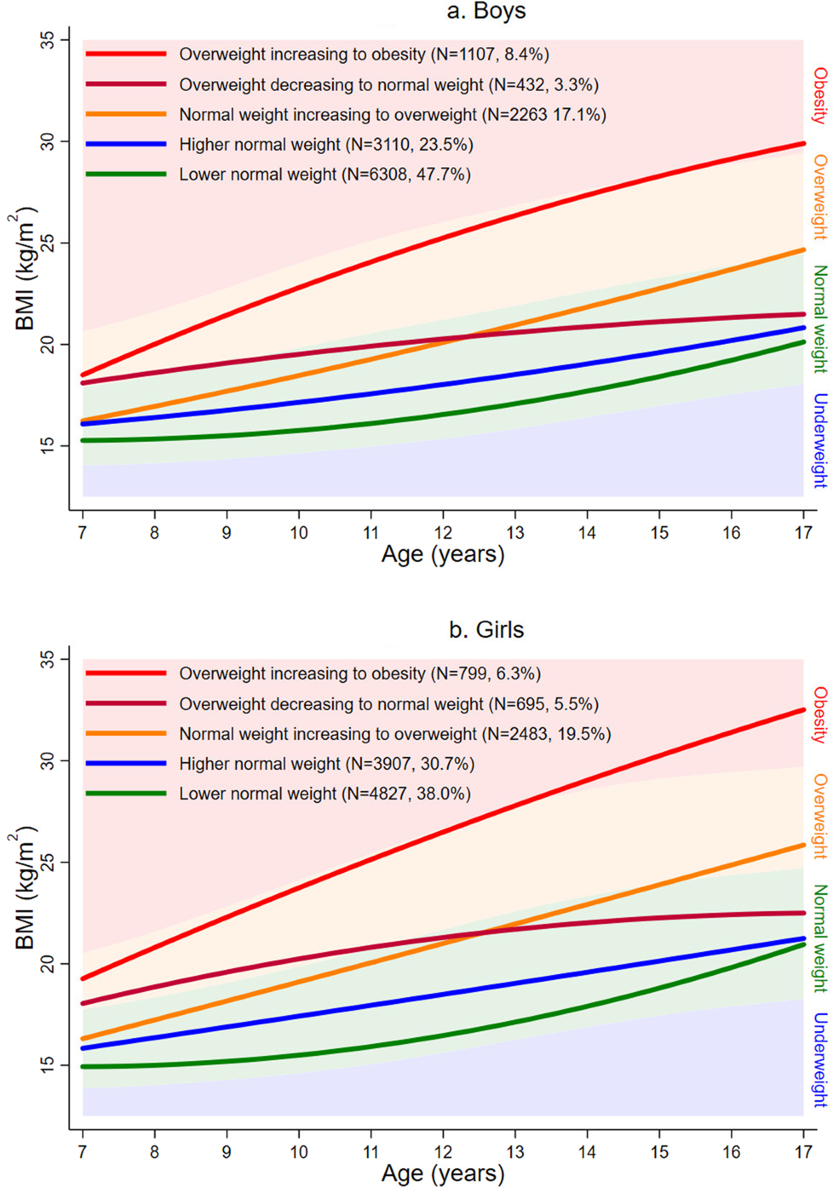 The associations of maternal and paternal obesity with latent patterns of  offspring BMI development between 7 and 17 years of age: pooled analyses of  cohorts born in 1958 and 2001 in the United Kingdom | International Journal  of Obesity
