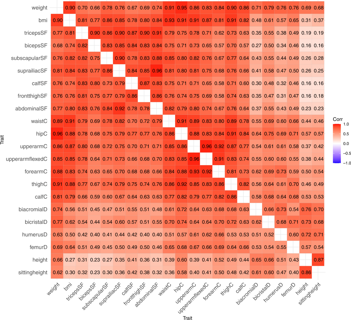 Genetic regulation of body size and morphology in children: a twin study of  22 anthropometric traits | International Journal of Obesity