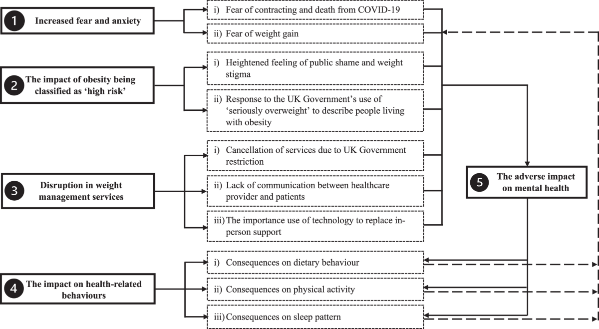 Lessons learned from the lived experiences of people living with obesity  during the first COVID-19 lockdown in the United Kingdom | International  Journal of Obesity, image size:1200x659