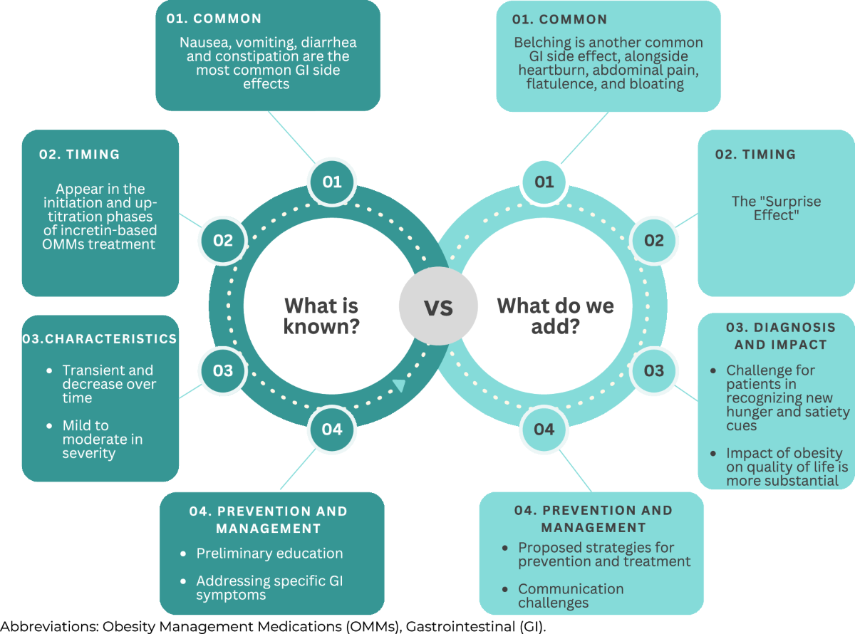 ipamorelin gastrointestinal side effects Gastrointestinal side effects of incretin-based obesity management  medications: insights from healthcare professionals and patients'  experiences