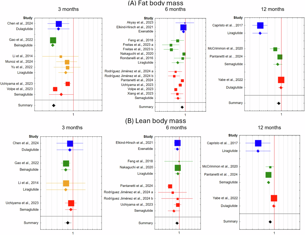 GLP-1 agonists and changes in body mass and composition in adults with  overweight or obesity with or without type 2 diabetes mellitus: a  systematic review and meta-analysis