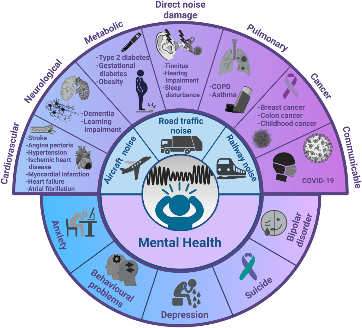 Noise and Mental Health