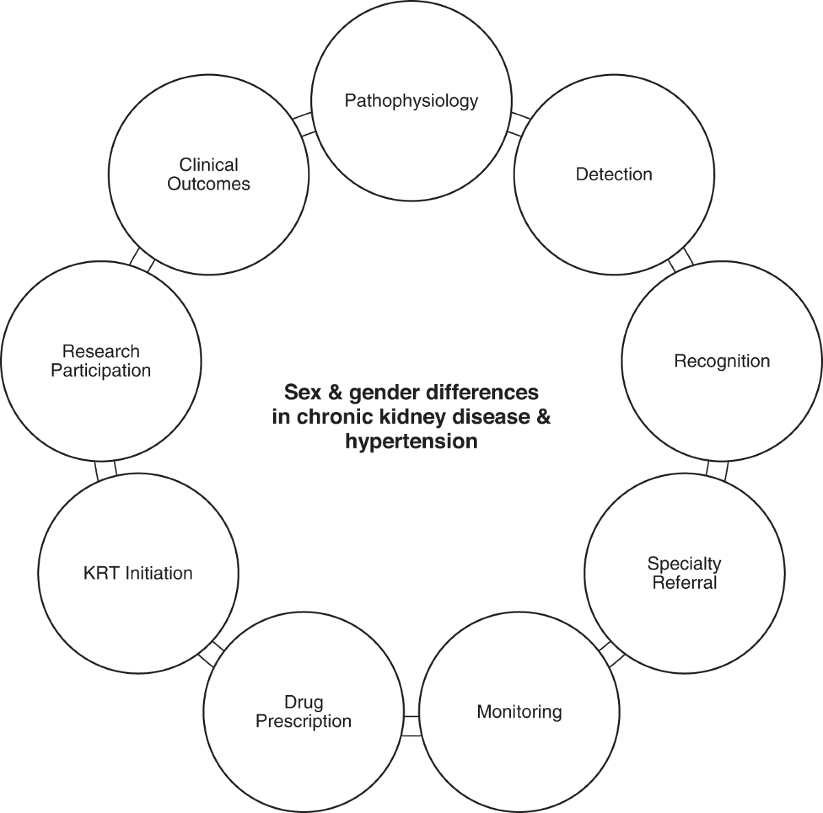 Sex and gender differences in the management of chronic kidney disease and  hypertension | Journal of Human Hypertension