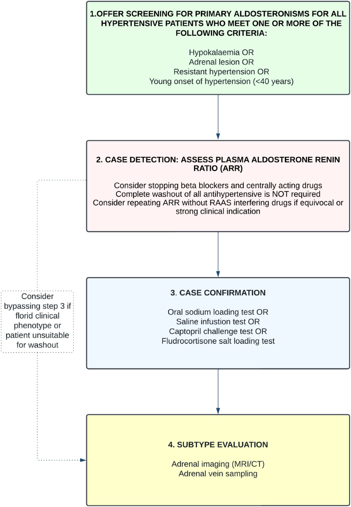 When Assessing an Unresponsive Diabetic Patient the Primary