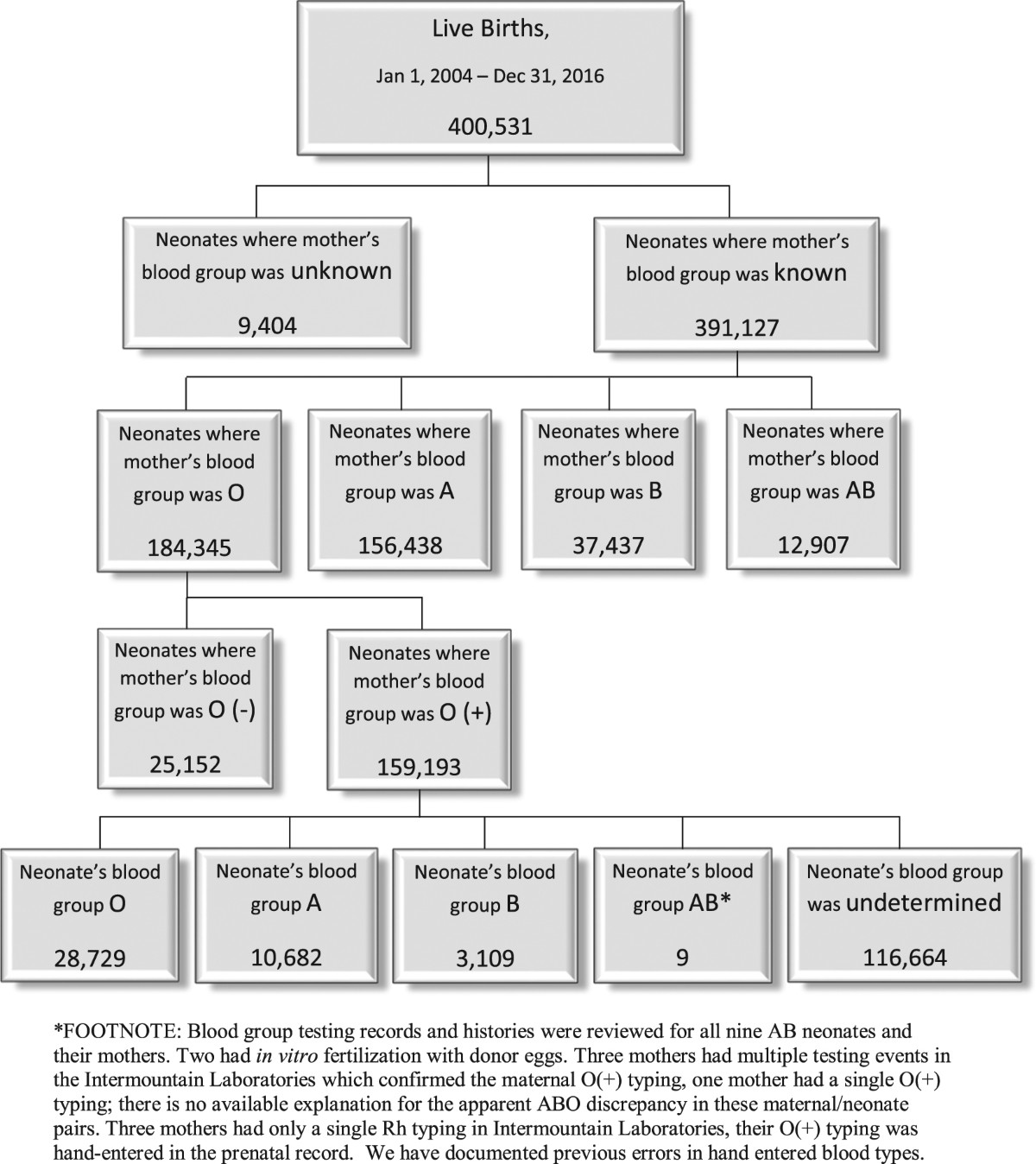 ABO hemolytic disease of the fetus and newborn: thirteen years of data  after implementing a universal bilirubin screening and management program |  Journal of Perinatology