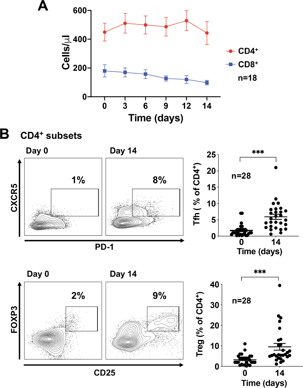 activation-and-expansion-of-t-follicular-helper-cells-in-chronic-lymphocytic-leukemia-nurselike-cell-co-cultures-leukemia