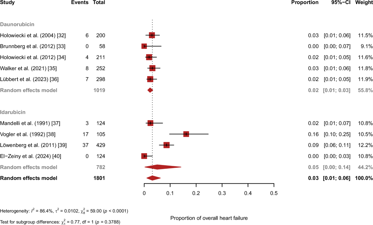 Heart failure in patients with acute myeloid leukemia (AML) treated with  anthracycline agents during remission induction therapy: a systematic  review and meta-analysis | Leukemia