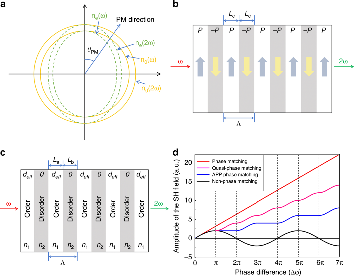 Birefringent Phase Matching