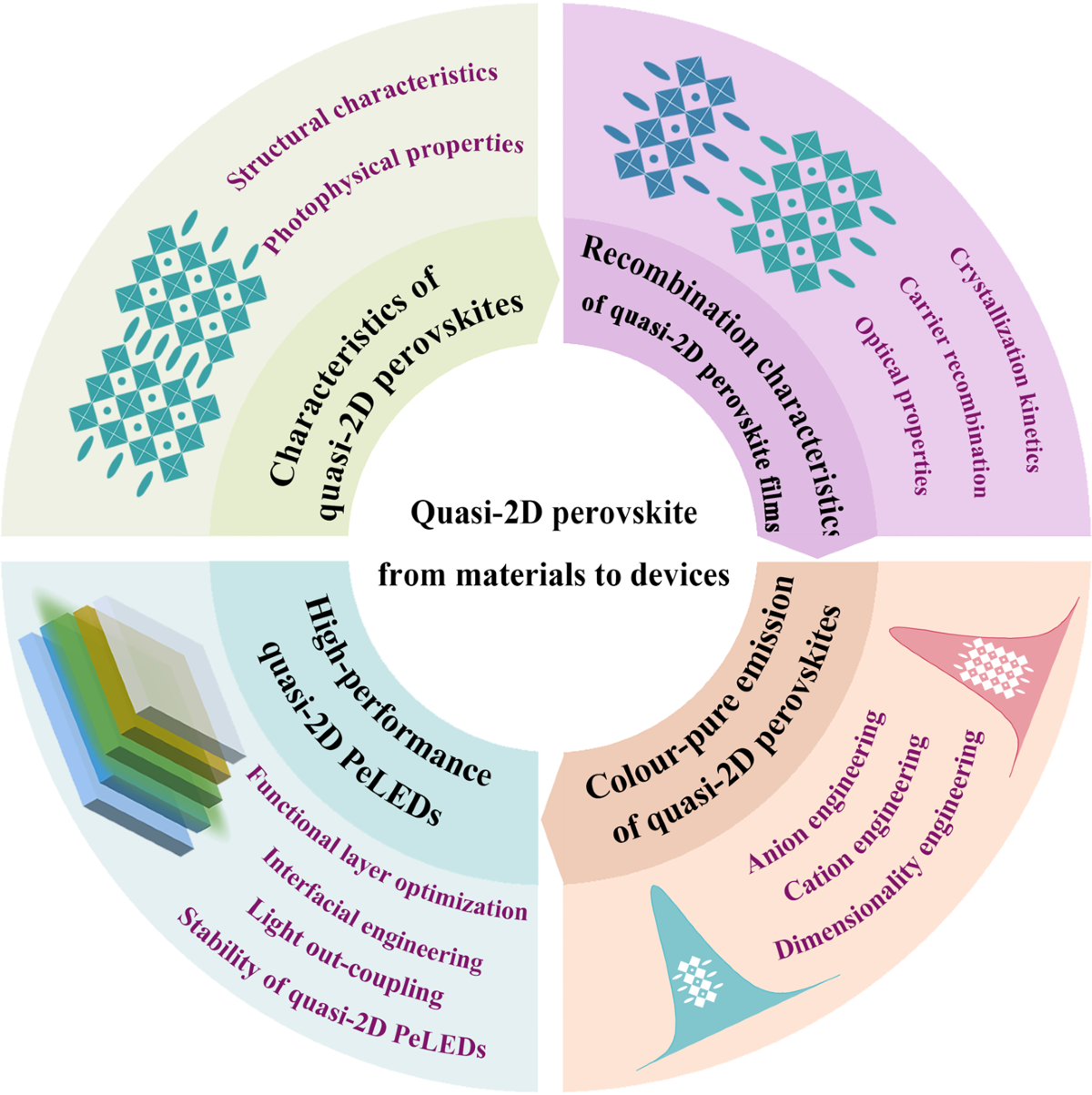 High-performance quasi-2D perovskite light-emitting diodes: from 