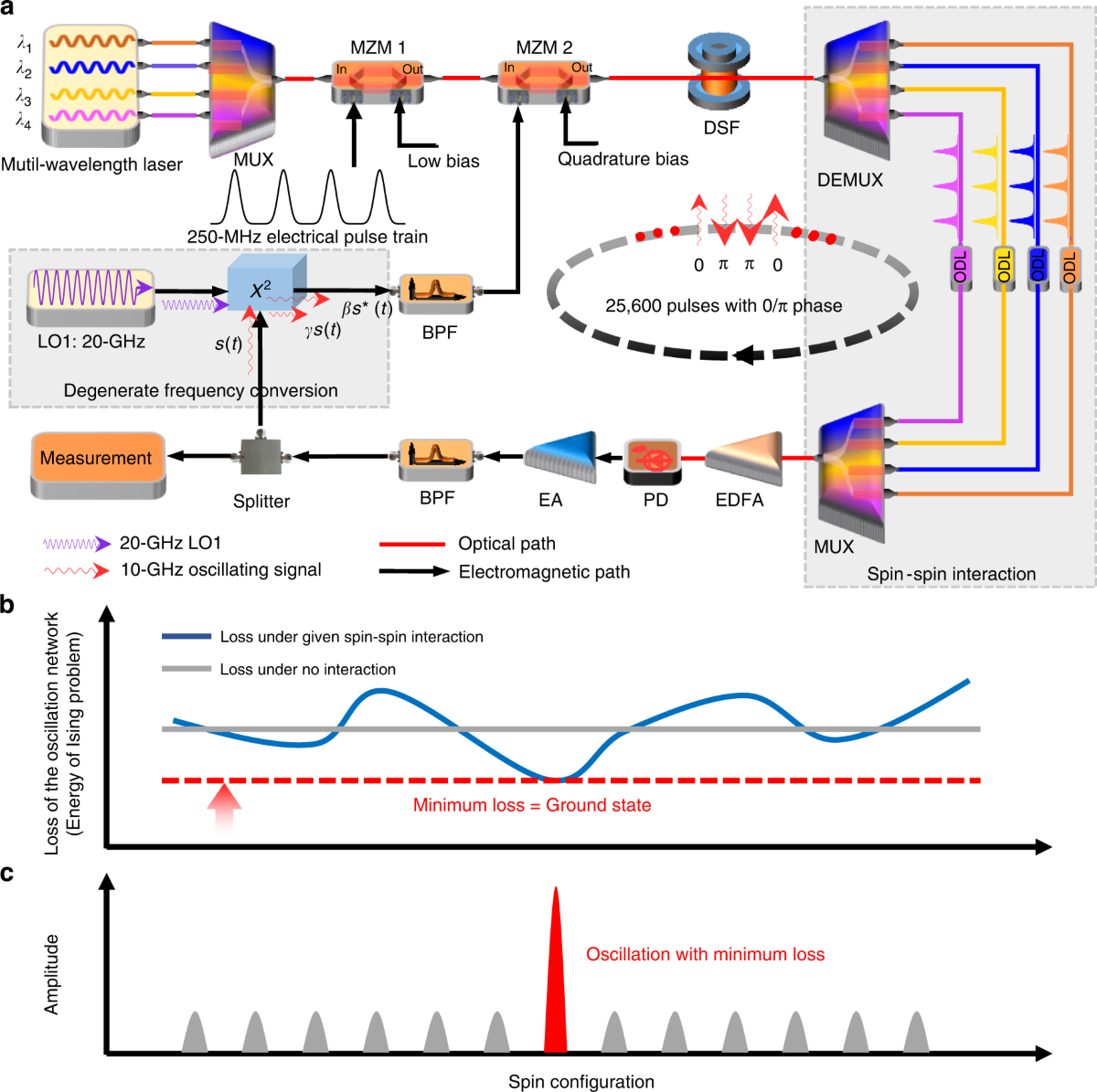 Large-scale coherent Ising machine based on optoelectronic parametric  oscillator | Light: Science & Applications