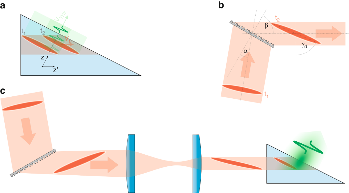 Pulse Front Tilt