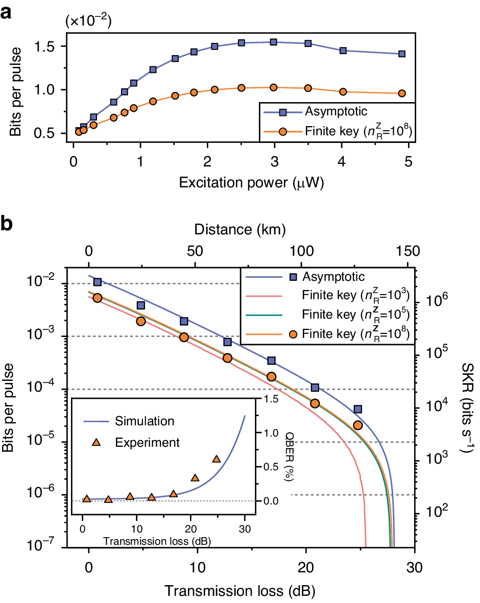 High-rate intercity quantum key distribution with a semiconductor  single-photon source | Light: Science & Applications