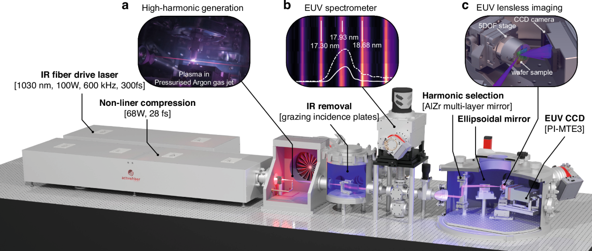 Wavelength-multiplexed multi-mode EUV reflection ptychography based on  automatic differentiation | Light: Science & Applications