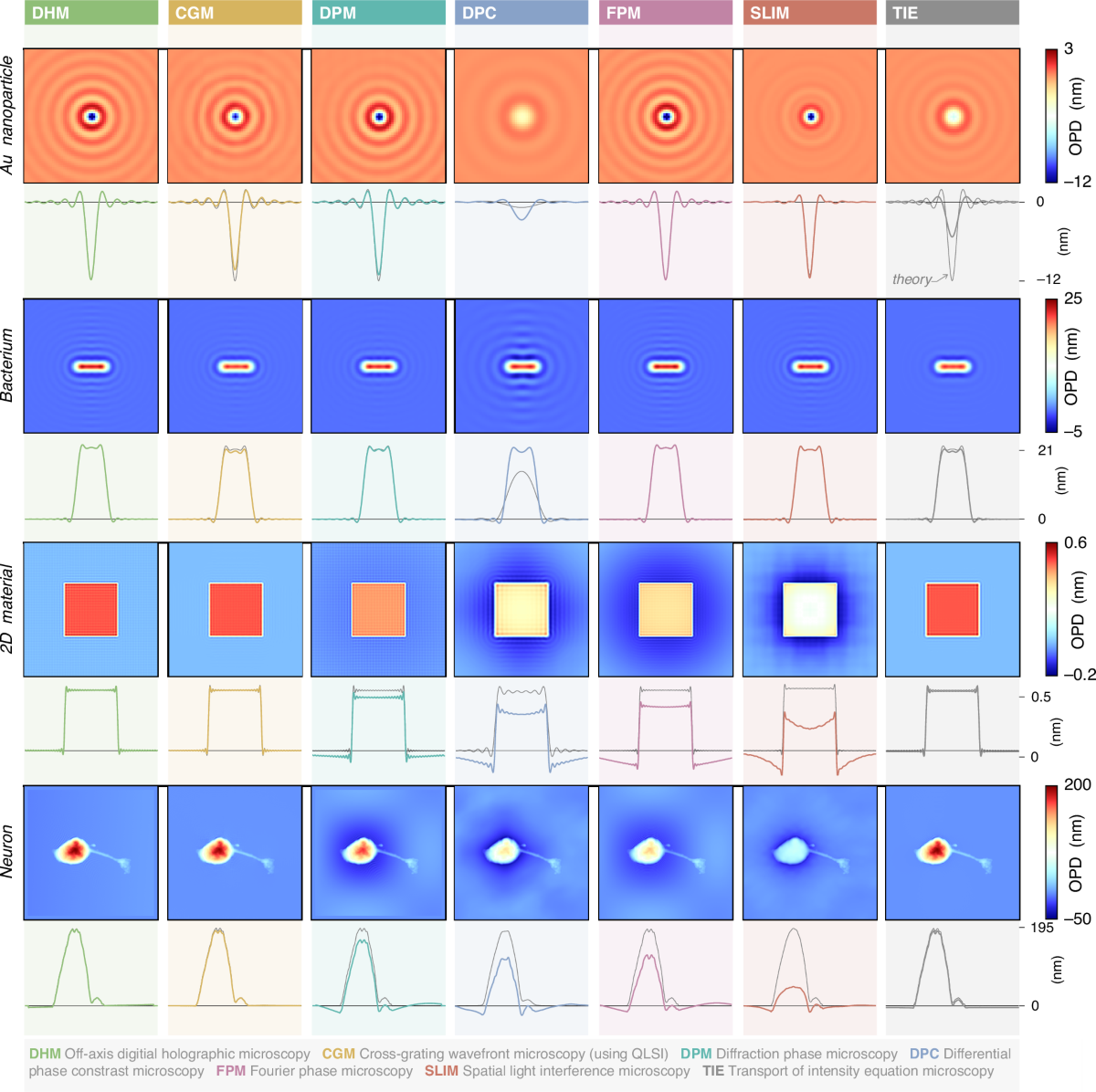 Quantitative phase microscopies: accuracy comparison | Light: Science &  Applications