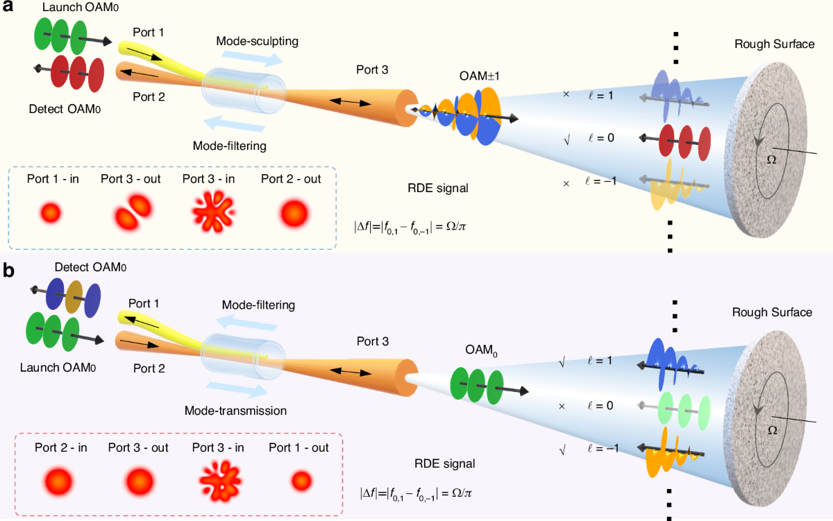 Compact and reciprocal probe-signal-integrated rotational Doppler 