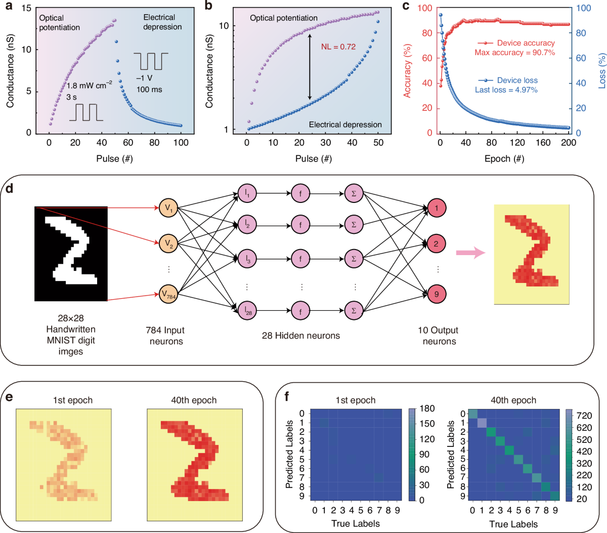 Versatile optoelectronic memristor based on wide-bandgap Ga2O3 for  artificial synapses and neuromorphic computing | Light: Science &  Applications