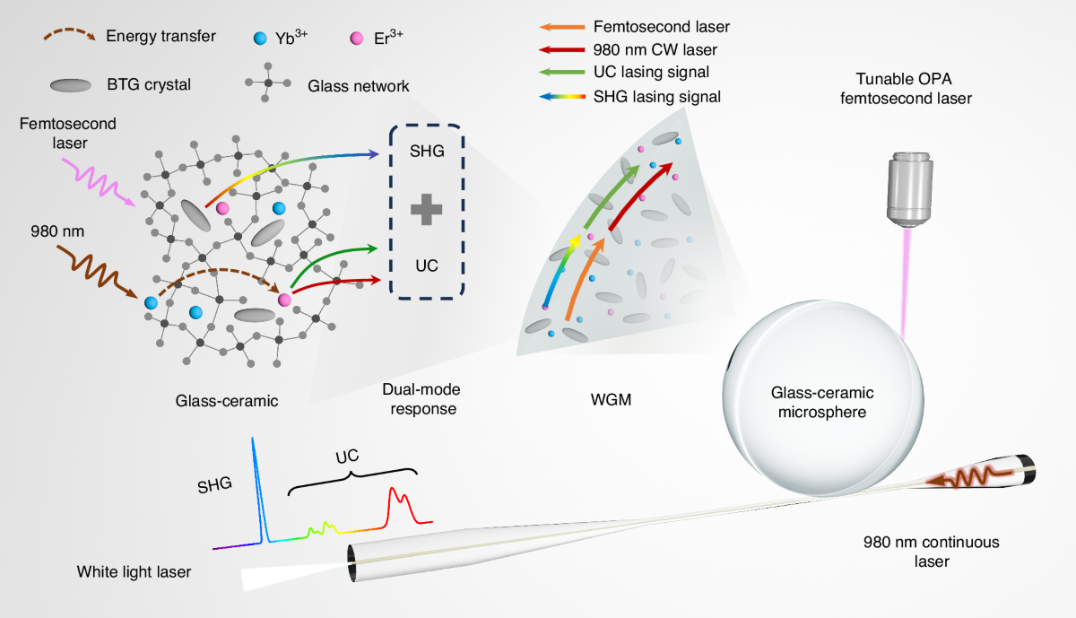 A monolithic microcavity laser with simultaneous upconversion and 