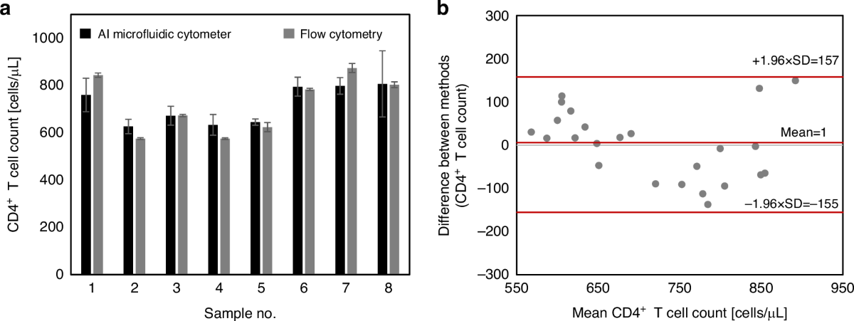 CD4 test accuracy comparison flow cytometry vs smartphone