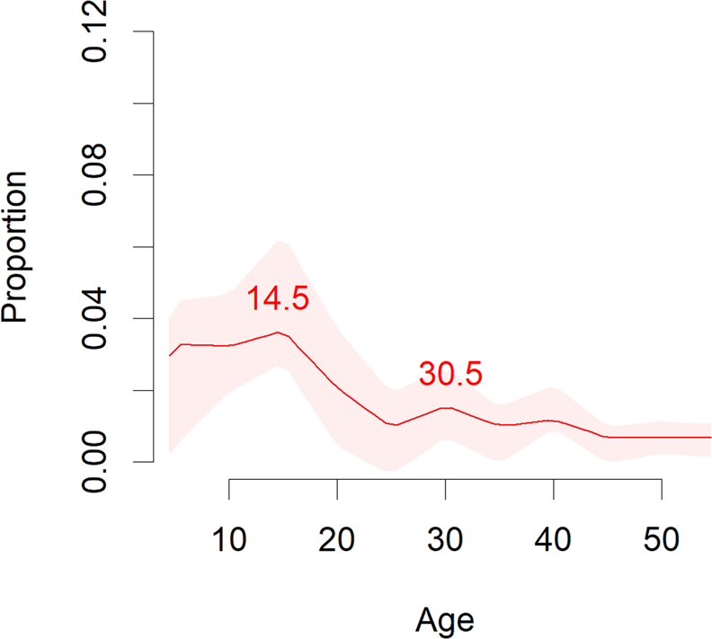 Age at onset of mental disorders worldwide: large-scale meta 