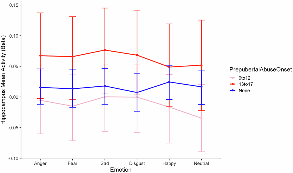 Emotional scars: limbic brain processing alterations in adults with  childhood abuse across mental health disorders | Molecular Psychiatry