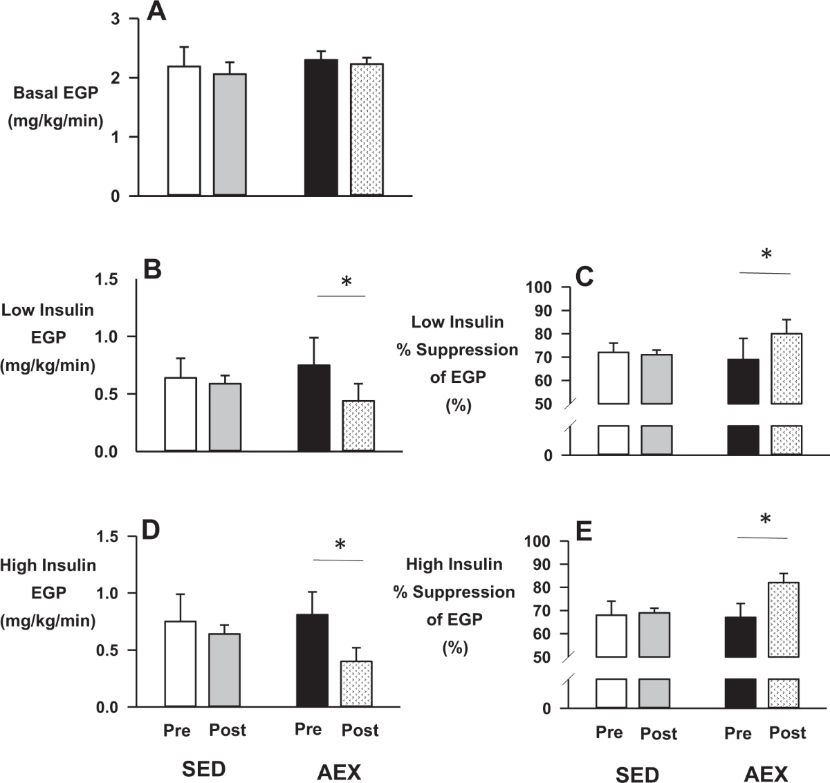 Aerobic exercise training improves hepatic and muscle insulin sensitivity,  but reduces splanchnic glucose uptake in obese humans with type 2 diabetes  | Nutrition & Diabetes