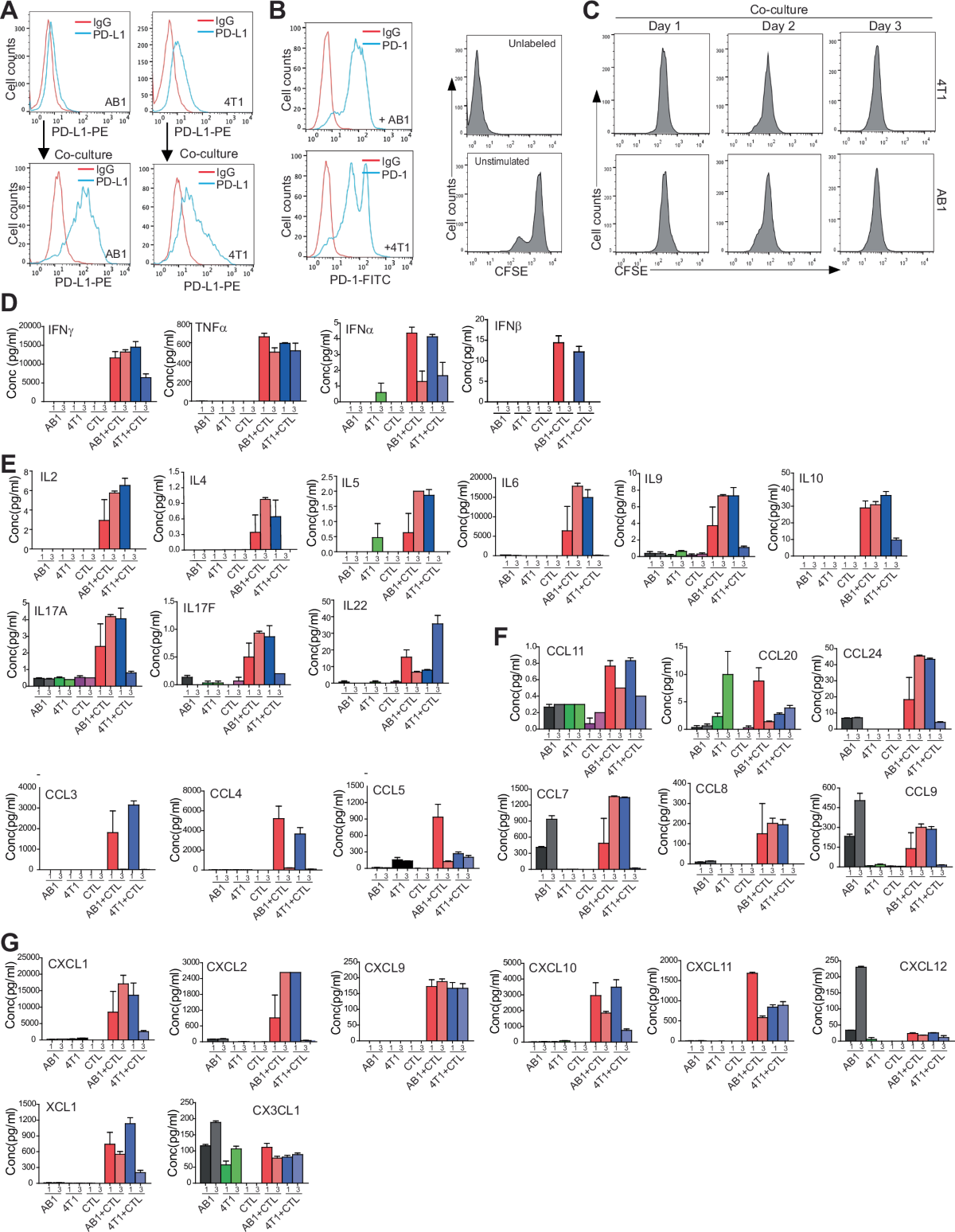Slc7a5 promotes T cell anti-tumor immunity through sustaining cytotoxic T  lymphocyte effector function | Oncogene