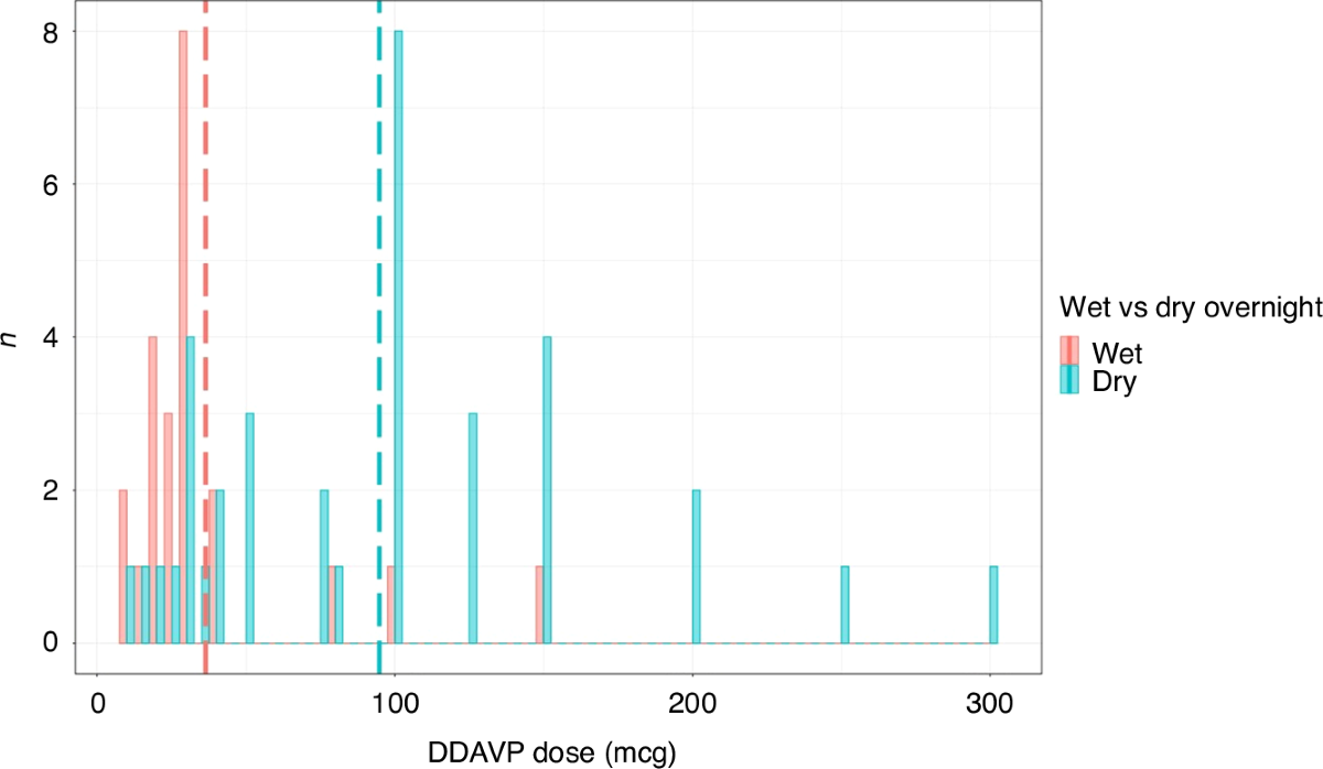 Desmopressin dosing in children using real-world data and  pharmacokinetic/pharmacodynamic model simulations