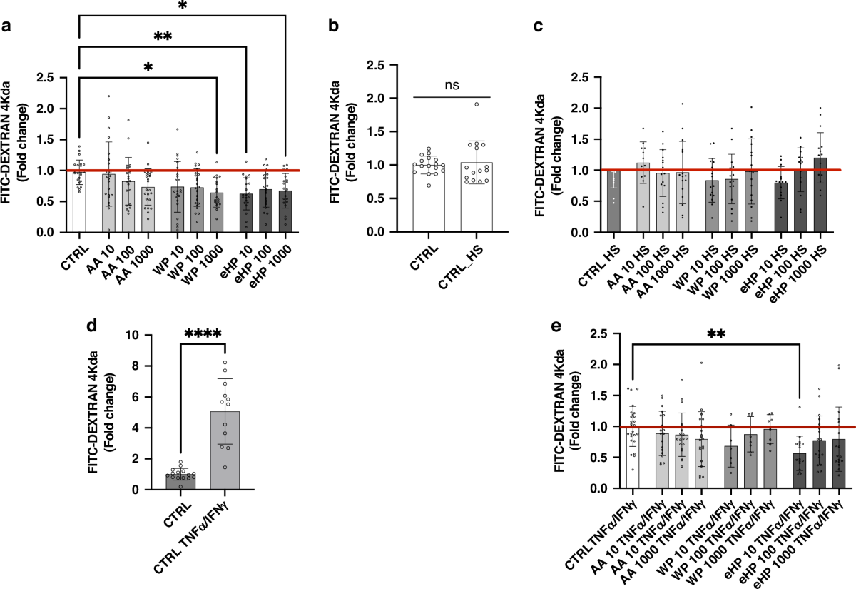 Effects of extensive protein hydrolysate in supporting intestinal barrier  function in vitro | Pediatric Research