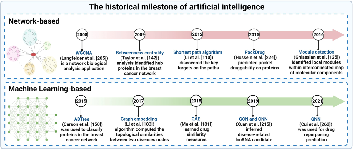 Using machine learning to detect early-stage cancers - CoE Sandbox