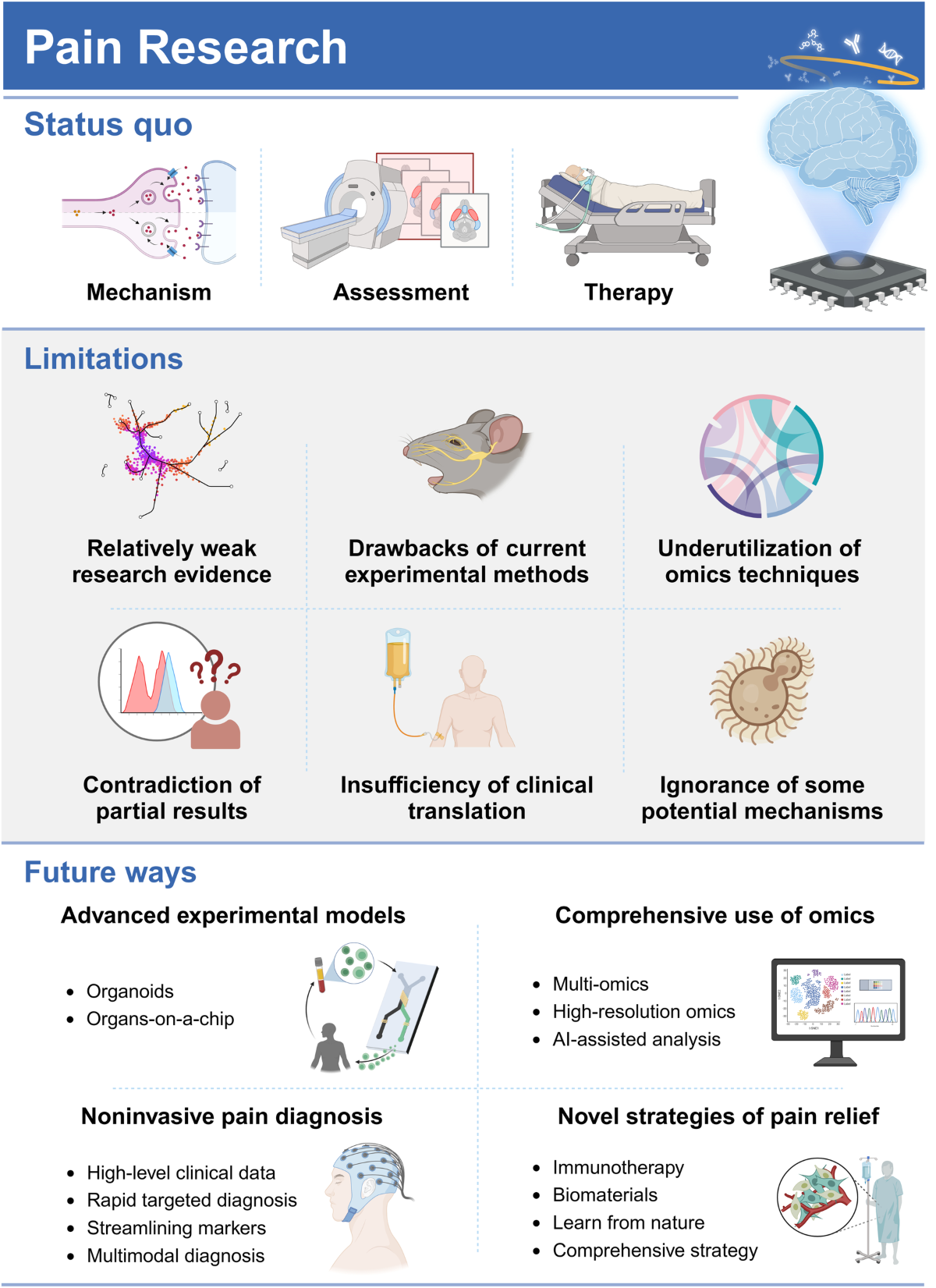 Descending monoaminergic pain modulation | Neurology, image size:1200x1651