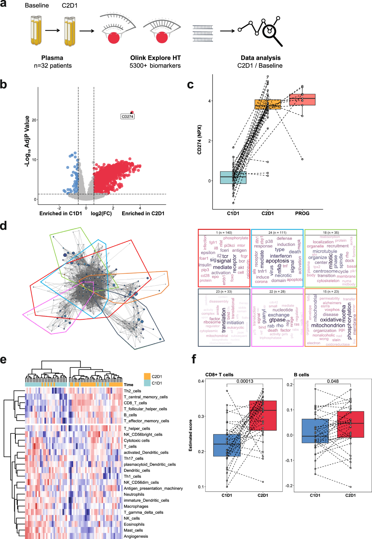 Reshaping the tumor microenvironment of cold soft-tissue sarcomas with anti-angiogenics: a phase 2 trial of regorafenib combined with avelumab – Nature