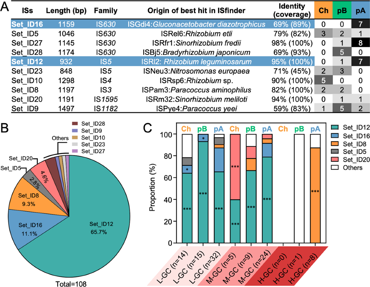 Intracellular common gardens reveal niche differentiation in transposable  element community during bacterial adaptive evolution | The ISME Journal