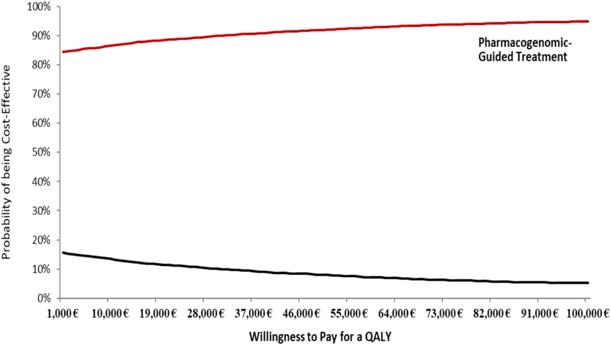 Cost-utility analysis of pharmacogenomics-guided tacrolimus treatment in  Austrian kidney transplant recipients participating in the U-PGx PREPARE  study | The Pharmacogenomics Journal